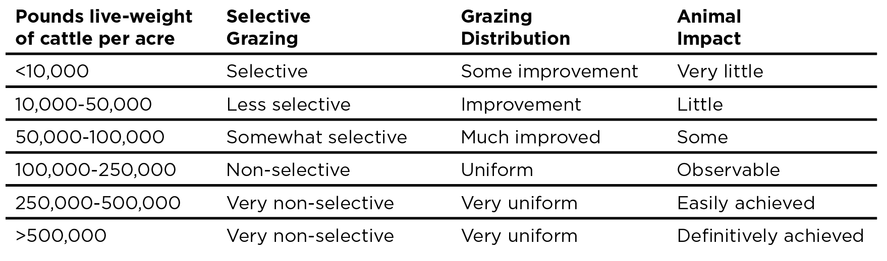 Table showing guidlines for grazing