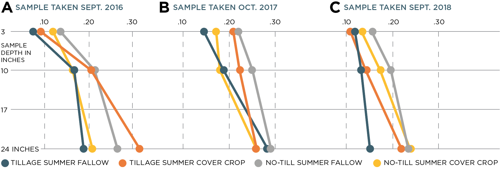 Line charts showing volumetric soil content, with differences between tillage summer fallow, tillage summer cover crop, no-till summer fallow, and no-till summer cover crop