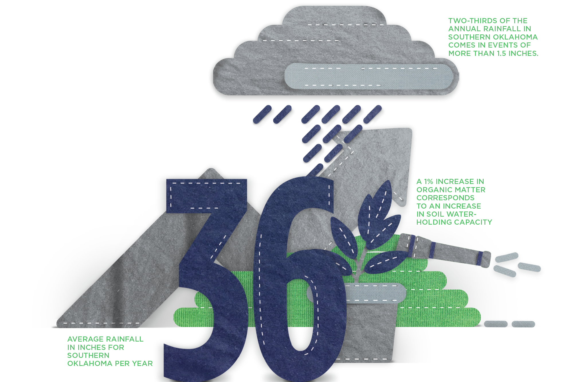 Infographic showing common statistics about rainfall: 
Two-thirds of the annual rainfall in Southern Oklahoma comes in events of more than 1.5 inches. 
A1% increase in organic matter corresponds to an increase in soil water holding capacity. 
Southern Oklahoma receives an average of 36 inches of rainfall per year.