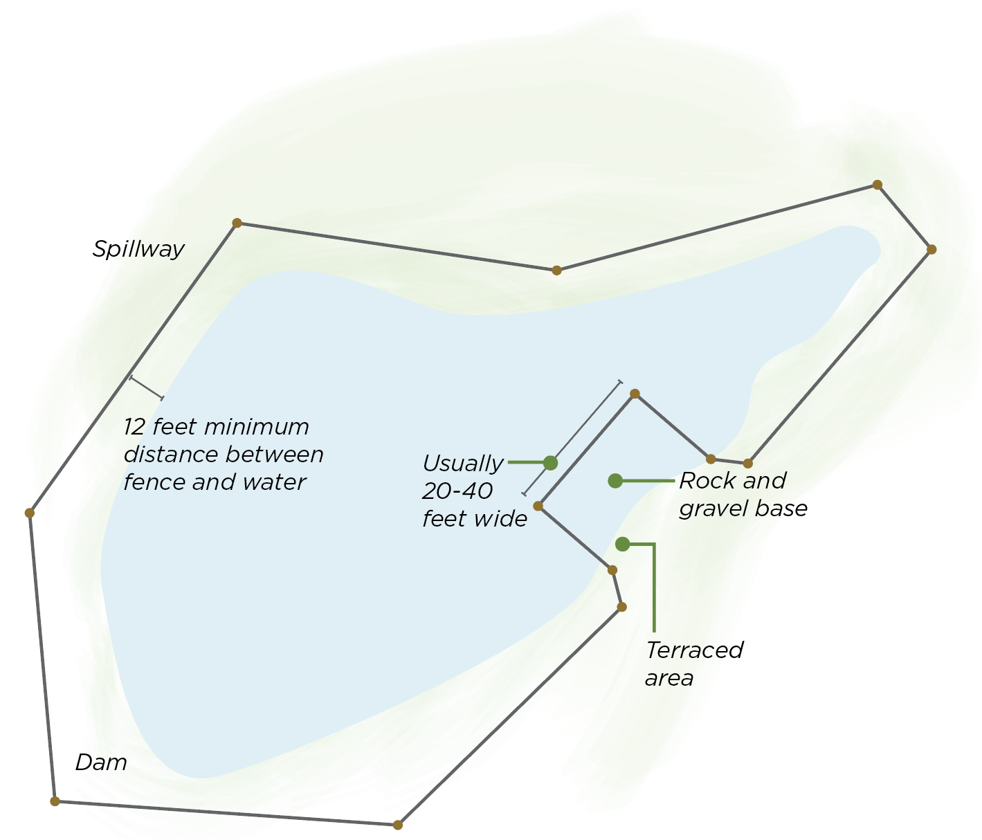 Map showing good pond guidelines for attracting ducks to your pond.