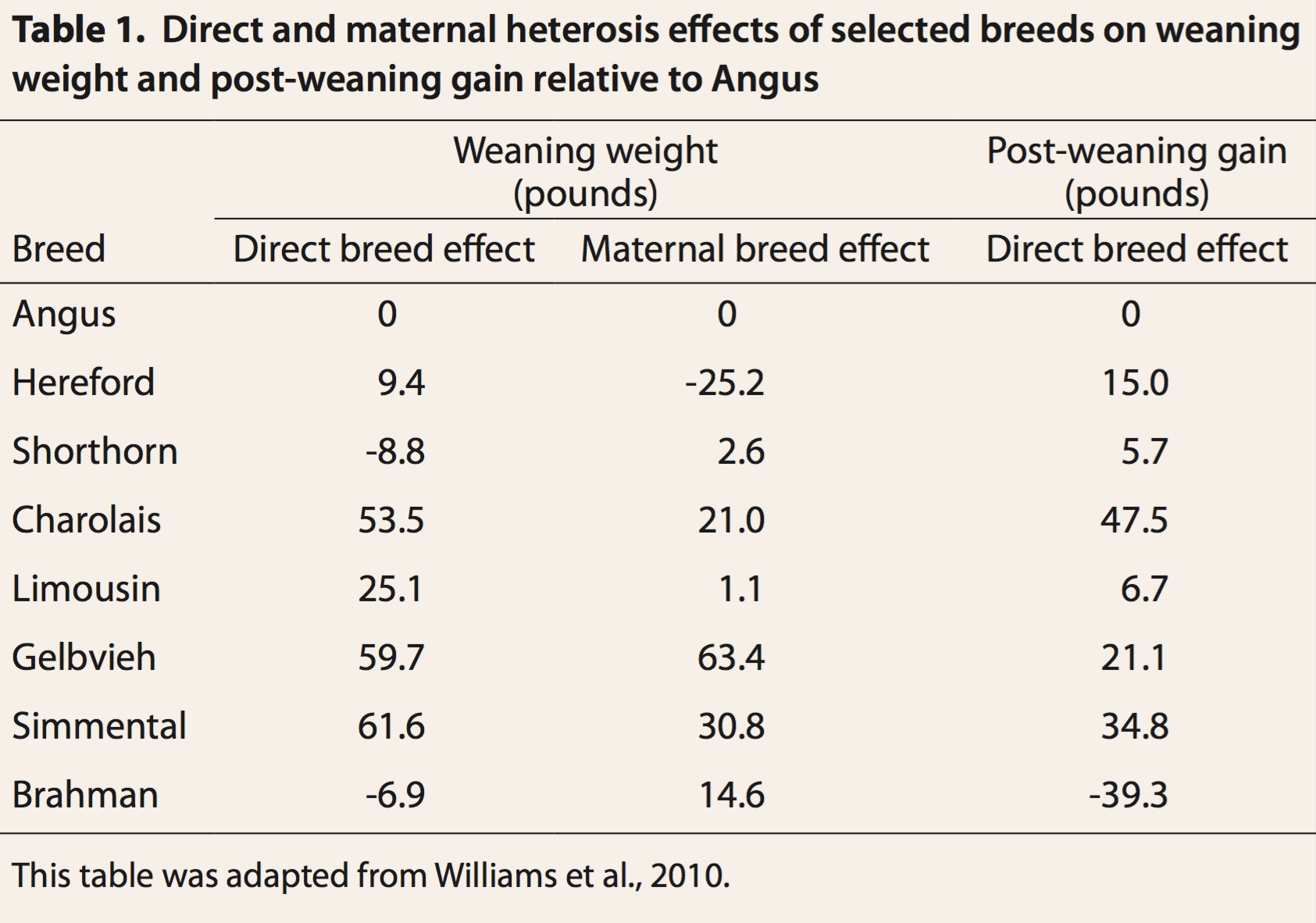 Table 1. Direct and maternal heterosis effects of selected breeds on weaning weight and post-weaning gain relative to angus.