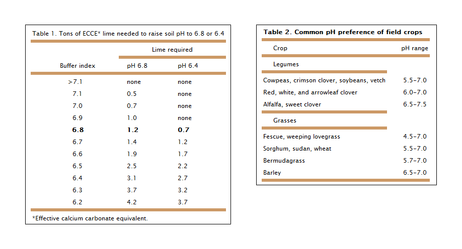 Tables 1. and 2, depicting necessary amounts of lime for pH adjustments, and a pH reference for field crops