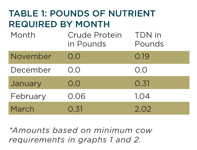 Table 1. pounds of nutrient required by month