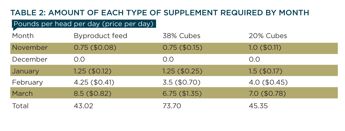 Table 2. amount of each type of supplement required by month