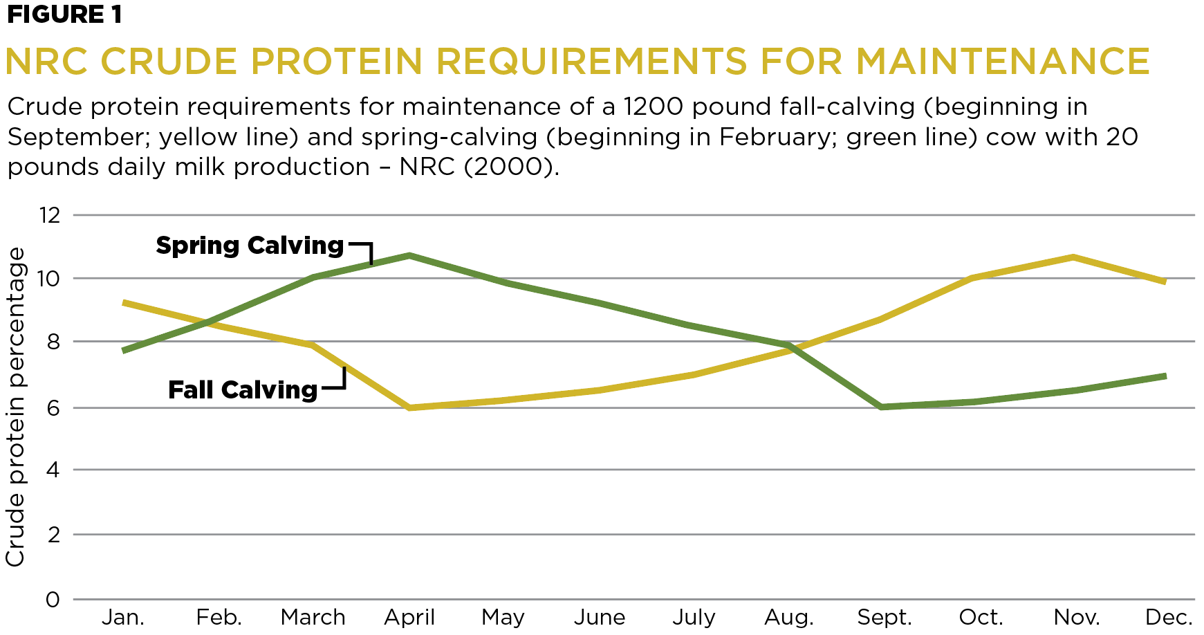 Figure 1: NRC Crude Protein Requirements for Maintenance. Crude protein requirements for maintenance of a 1200 pound fall-calving (beginning in September; yellow line) and spring-calving (beginning in February; green line) cow with 20 pounds daily milk production – NRC (2000).