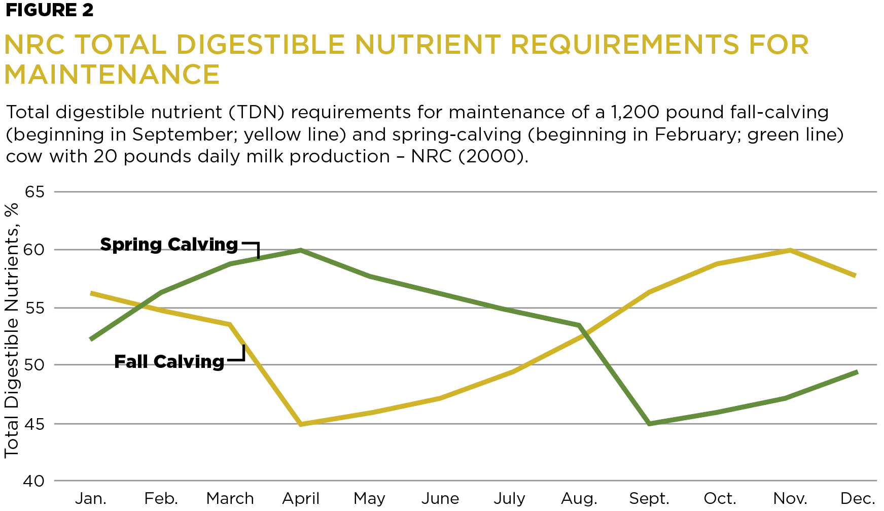 Figure 2: NRC Total Digestible Nutrient Requirements for Maintenance. Total digestible nutrient (TDN) requirements for maintenance of a 1,200 pound fall-calving (beginning in September; yellow line) and spring-calving (beginning in February; green line) cow with 20 pounds daily milk production – NRC (2000).