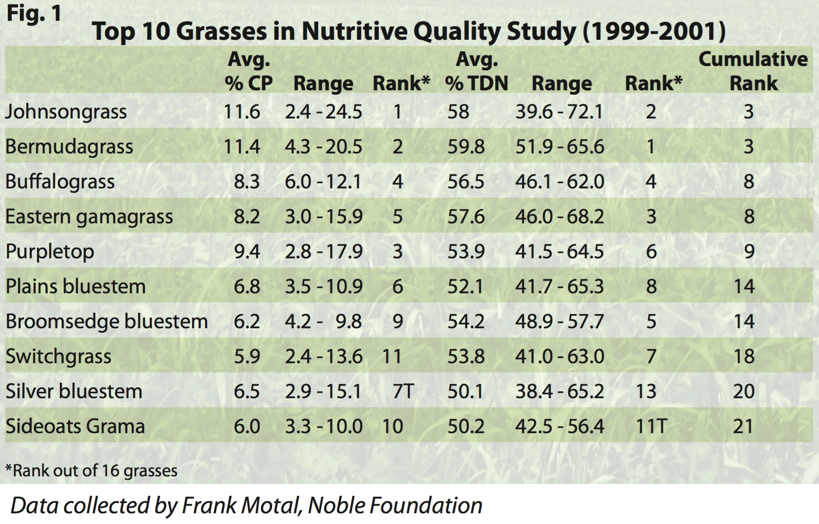 Fig. 1. Top 10 grasses in nutritive quality study (1999-2001)