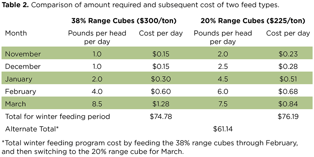 Table 2: Comparison of amount required and subsequent cost of two feed types.