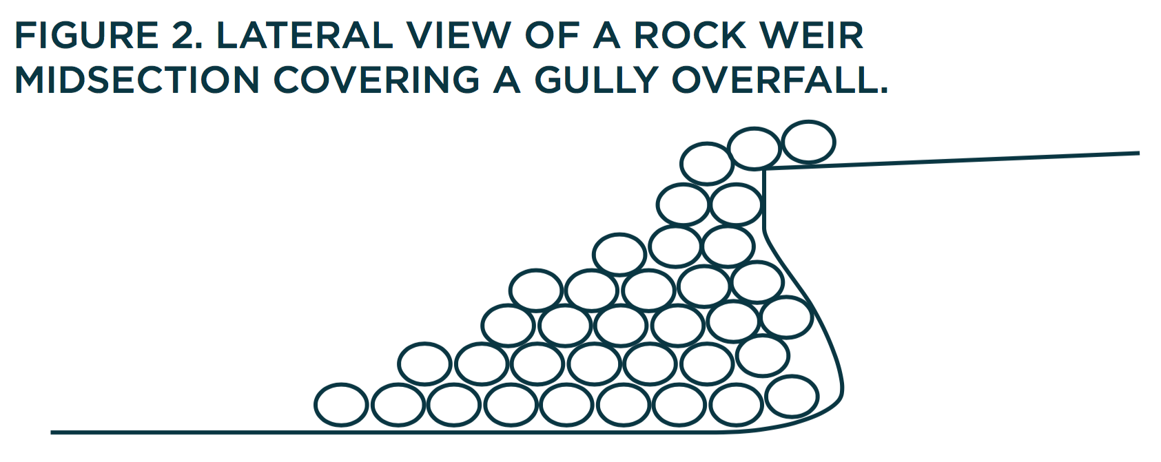 Figure 2. Lateral view of a rock weir midsection covering a gully overfall