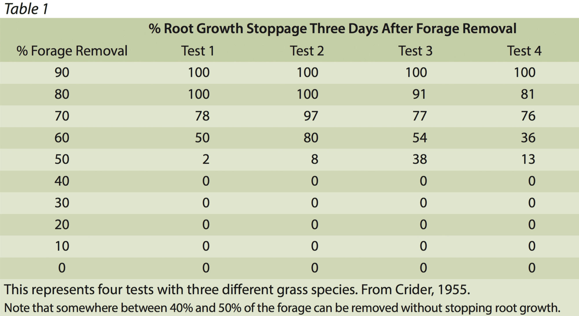 Table 1. Root growth stoppage three days after forage removal