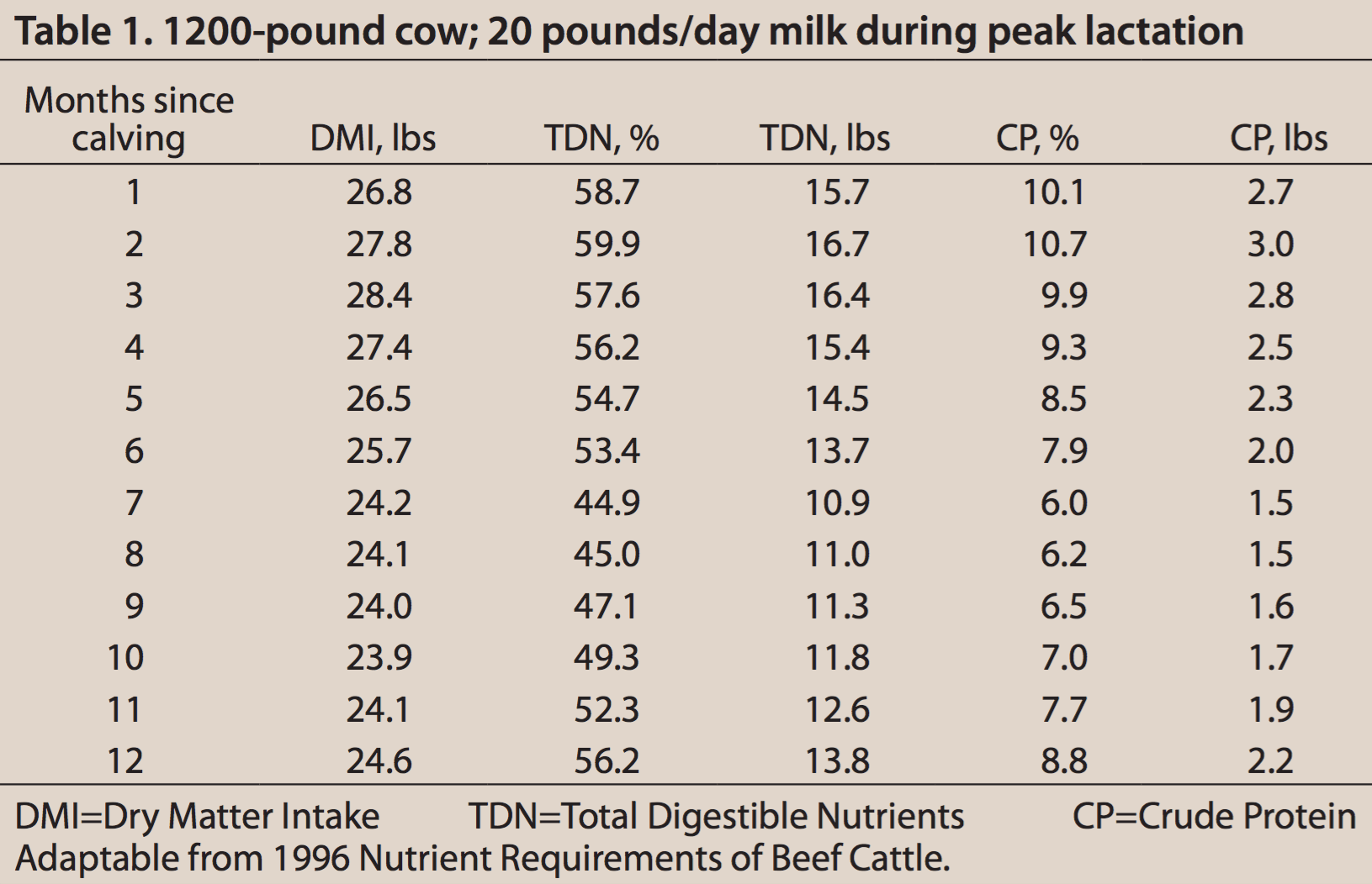 Table 1. 1200-pound cow; 20 pounds/day milk during peak lactation