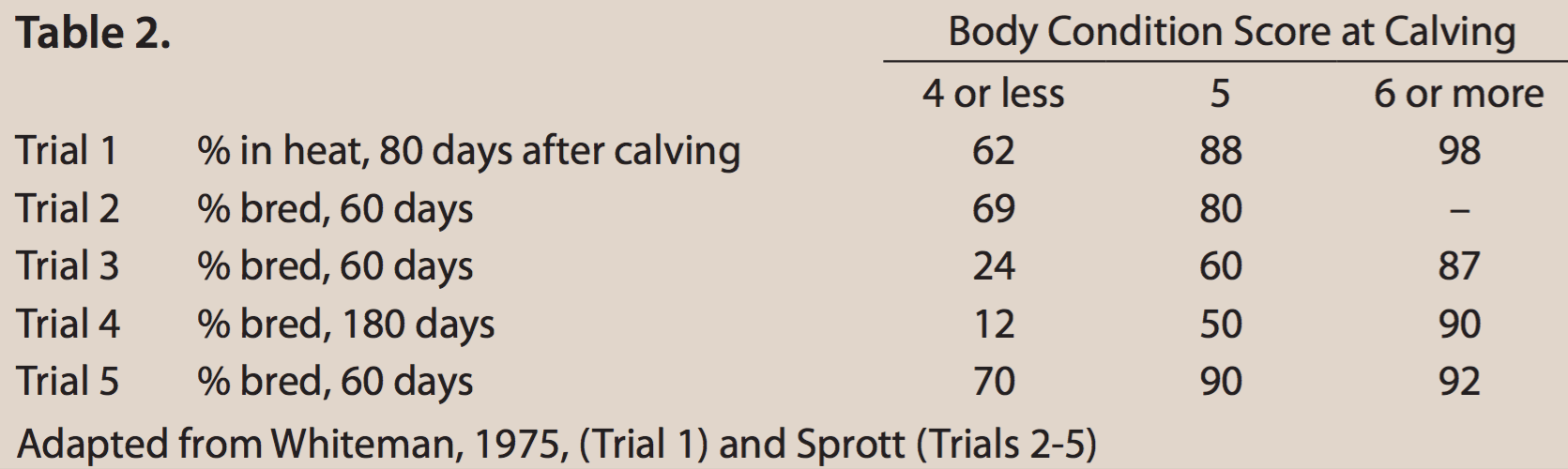 Table 2. Body Condition Score at Calving