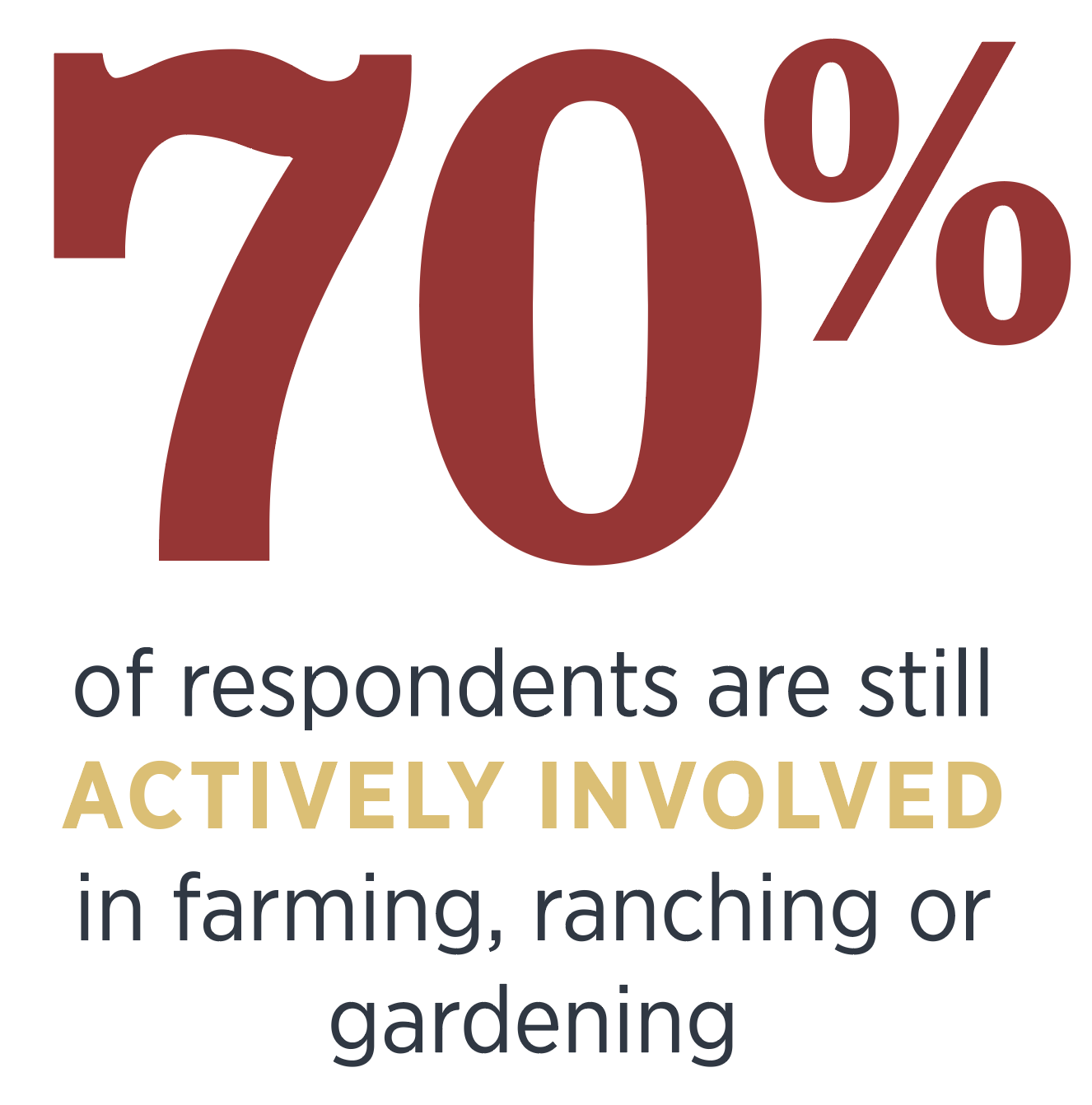 70% of respondents are still actively involved in farming, ranching or gardening. 70% of respondents are still actively involved in farming, ranching or gardening.