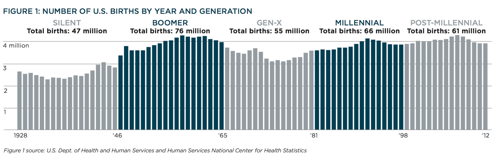 Generations By Birth Rates Generational Flow: Replacing Farmers and Ranchers in the Family Farm ...