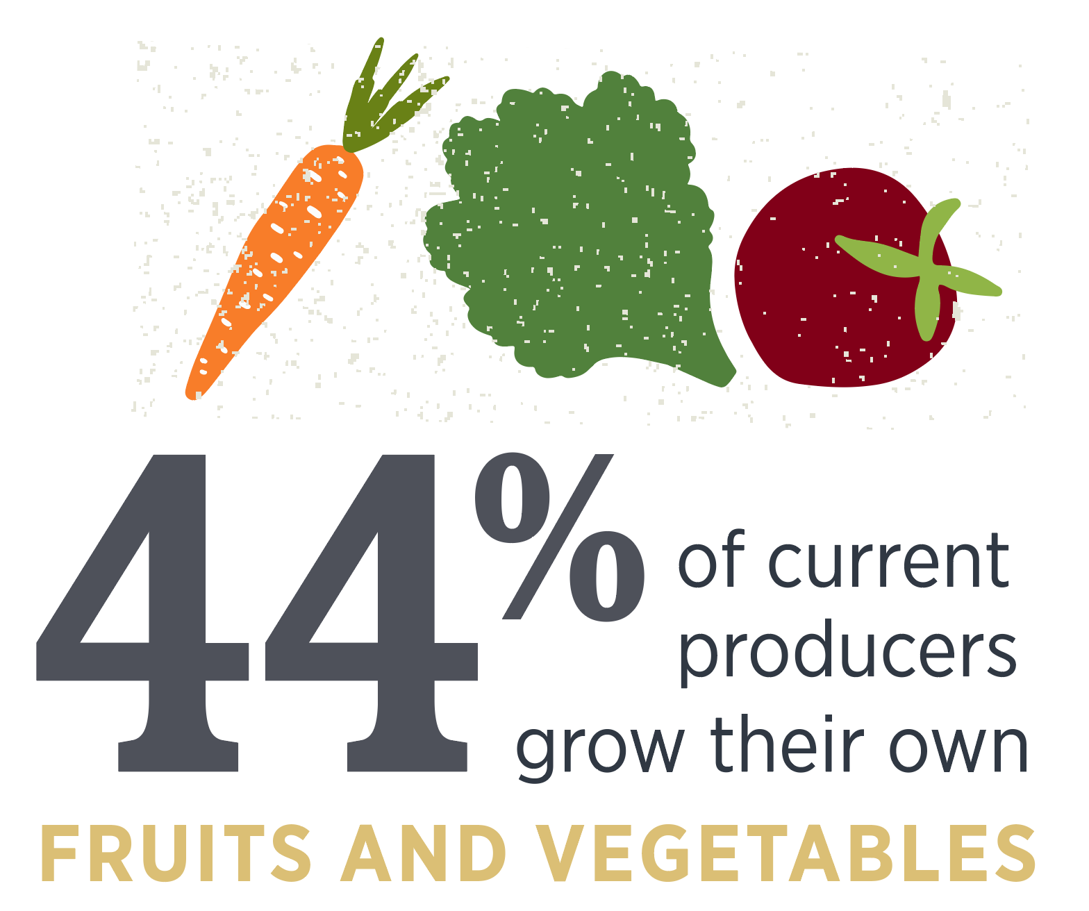 44% of current producers grow their own fruits and vegetables. 44% of current producers grow their own fruits and vegetables.