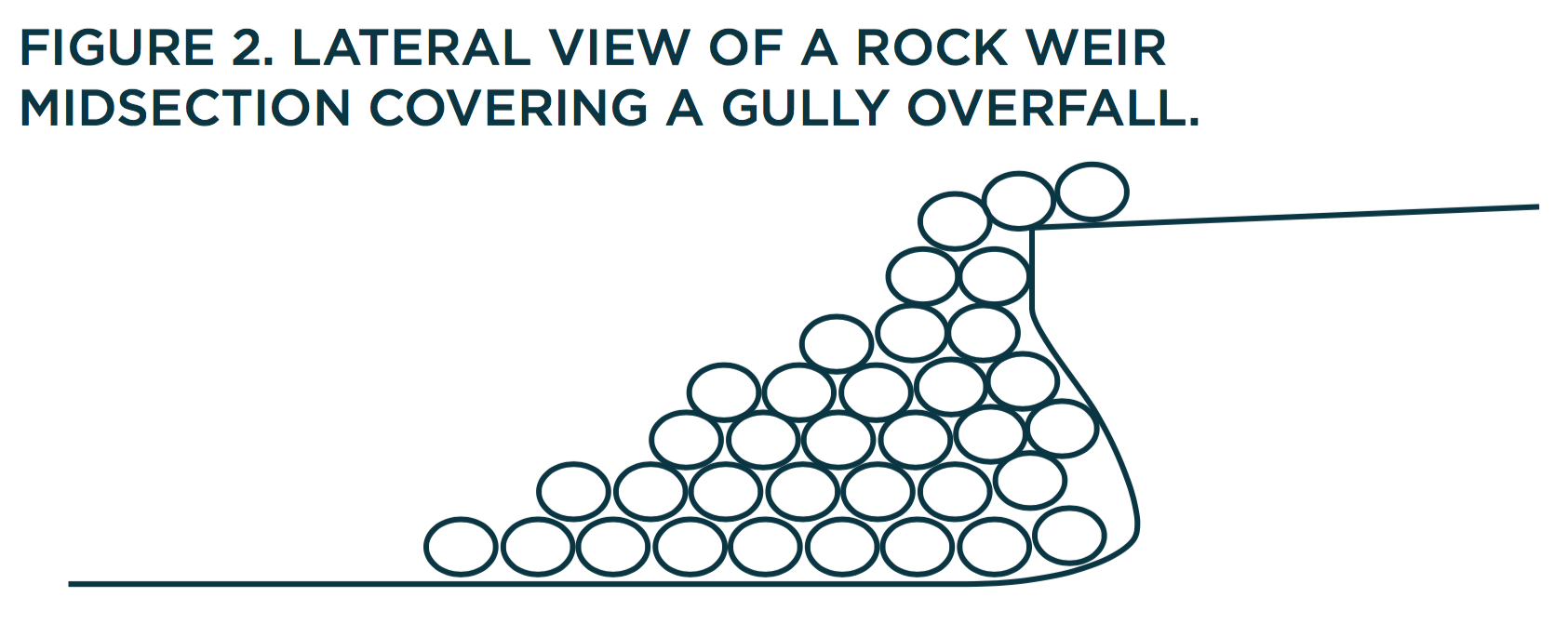 Figure 2. Figure 2. Lateral view of a rock weir midsection covering a gully overfall