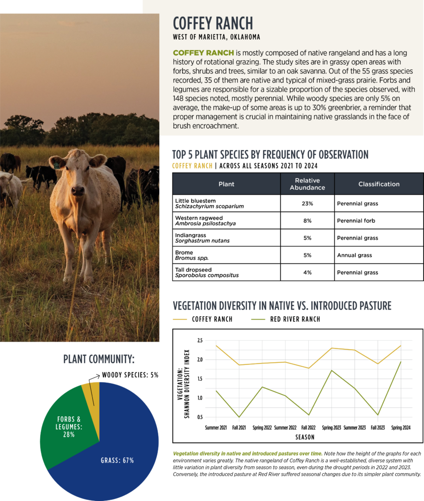 coffey ranch infographic